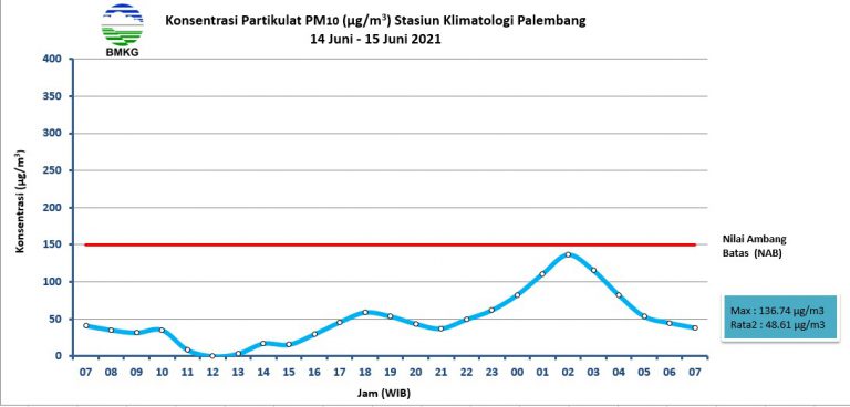 Data Pm Juni Stasiun Klimatologi Sumatera Selatan