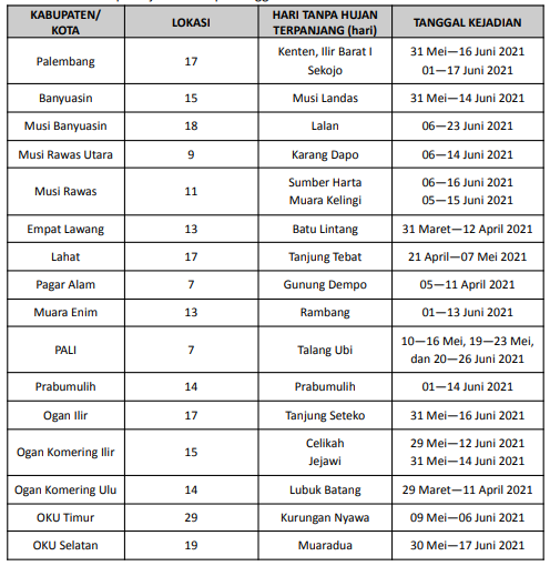 Analisis Hari Tanpa Hujan Dan Hari Hujan Bulan Juni Stasiun