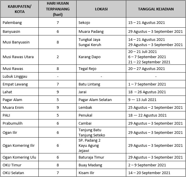 ANALISIS HARI TANPA HUJAN DAN HARI HUJAN BULAN SEPTEMBER 2021 Stasiun