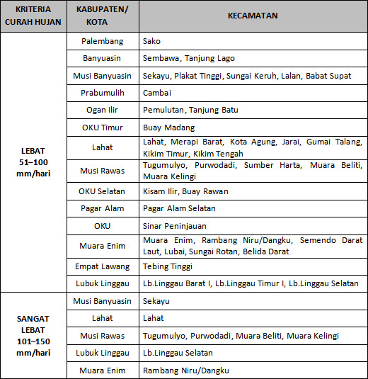 Informasi Curah Hujan Ekstrem Bulan Juli Tahun 2022 Stasiun