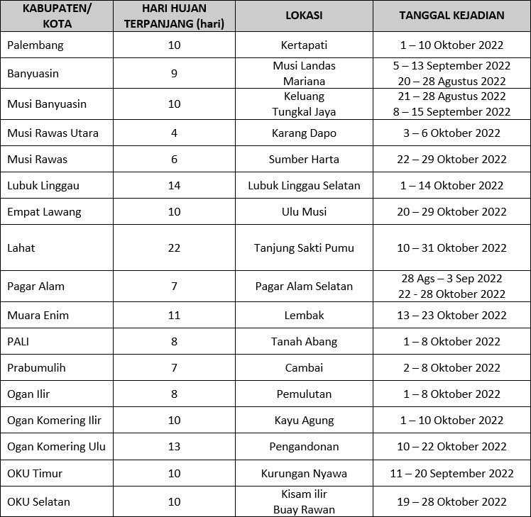 Analisis Hari Tanpa Hujan Dan Hari Hujan Bulan Oktober 2022 Stasiun