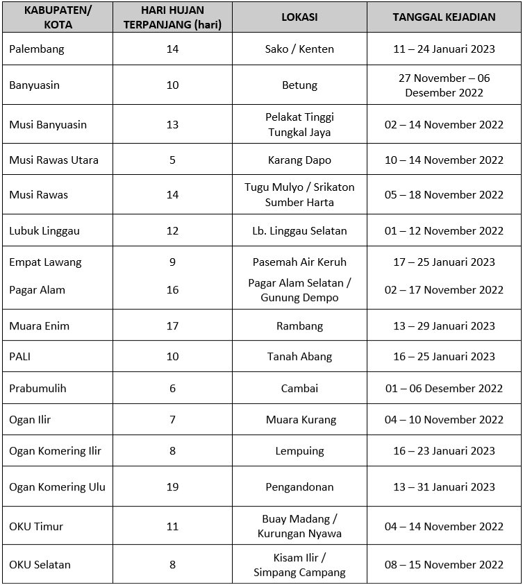 Analisis Hari Tanpa Hujan Dan Hari Hujan Bulan Januari 2023 Stasiun