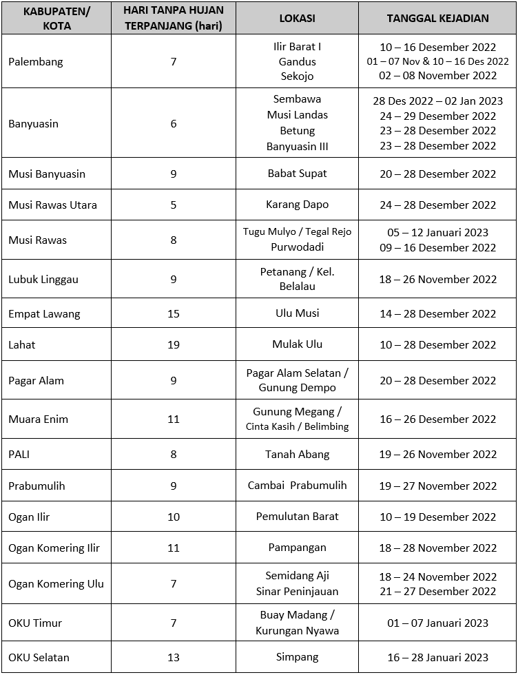 Analisis Hari Tanpa Hujan Dan Hari Hujan Bulan Januari 2023 Stasiun