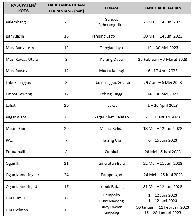 Analisis Hari Tanpa Hujan Dan Hari Hujan Bulan Juni Stasiun