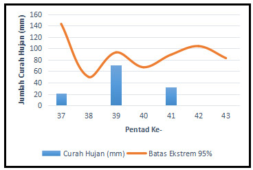 Hujan Ekstrem Pentad Bulan Juli 2021