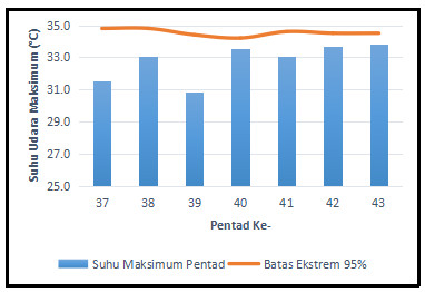 Suhu Maksimum Ekstrem Pentad Juli 2021