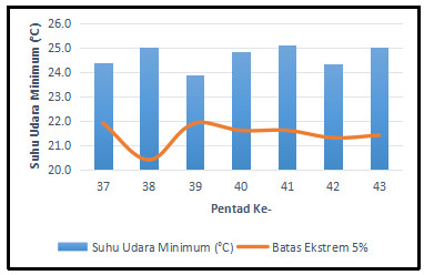 Suhu Minimum Ekstrem