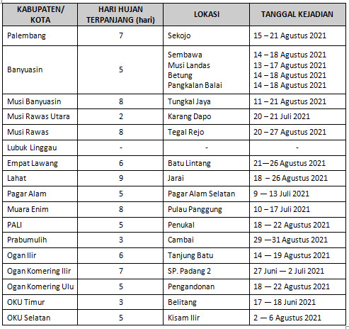 ANALISIS HARI TANPA HUJAN DAN HARI HUJAN BULAN AGUSTUS 2021 – Stasiun ...