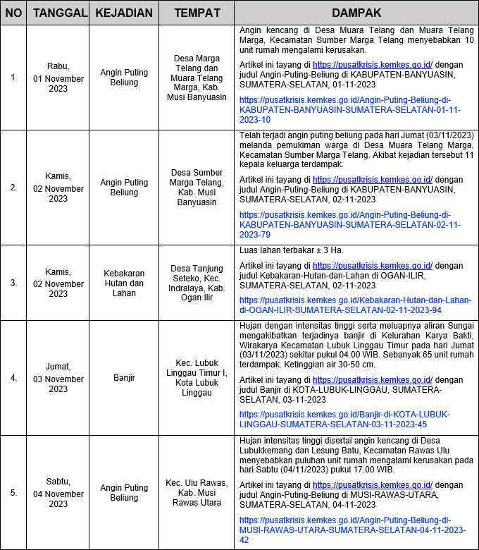 Informasi Kejadian Bencana Hidrometeorologis Di Sumatera Selatan Bulan ...